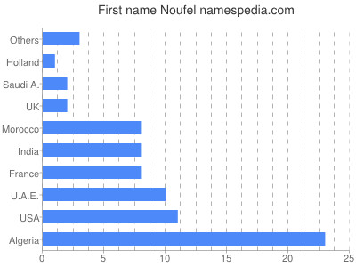 Given name Noufel