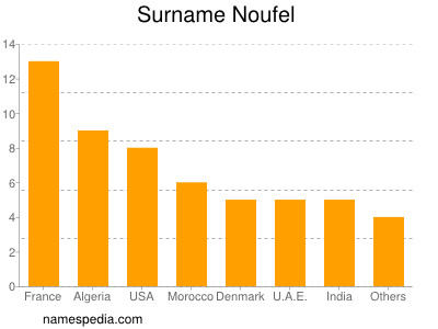 Surname Noufel