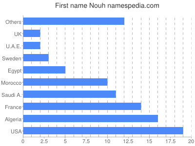 Given name Nouh