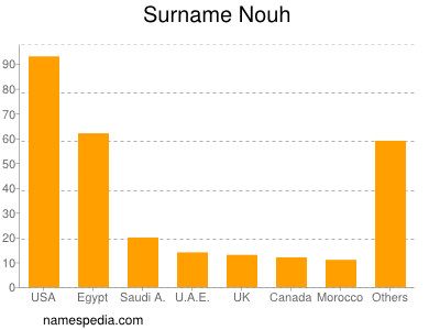 Surname Nouh