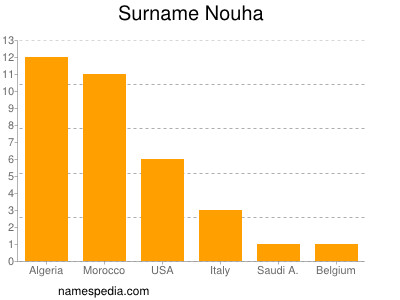 Familiennamen Nouha
