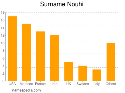 Familiennamen Nouhi