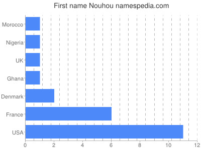 Given name Nouhou