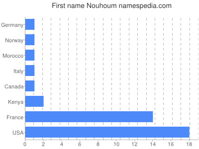 Vornamen Nouhoum