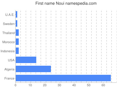 prenom Noui