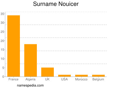 Familiennamen Nouicer