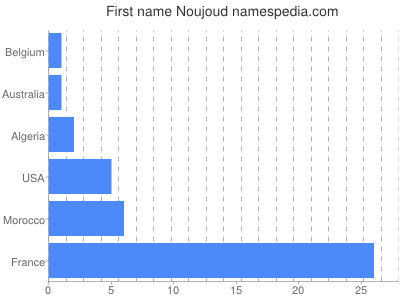 Given name Noujoud