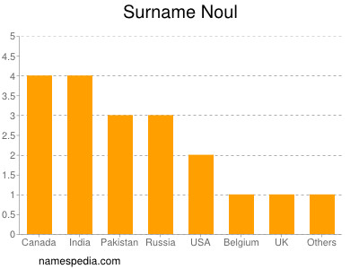 Surname Noul