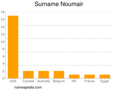Surname Noumair