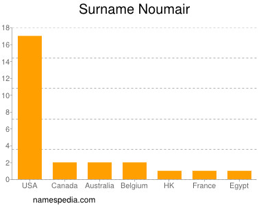 Familiennamen Noumair