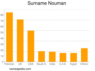 Familiennamen Nouman