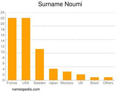 Familiennamen Noumi