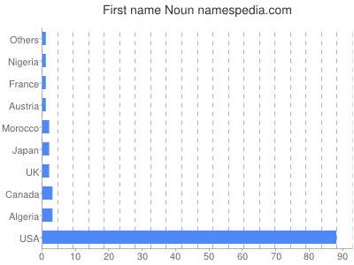 Vornamen Noun