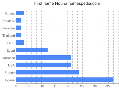 prenom Nouna
