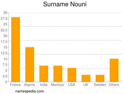 Familiennamen Nouni