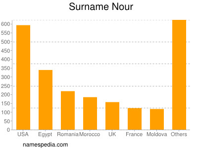 Familiennamen Nour