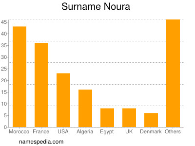 Surname Noura
