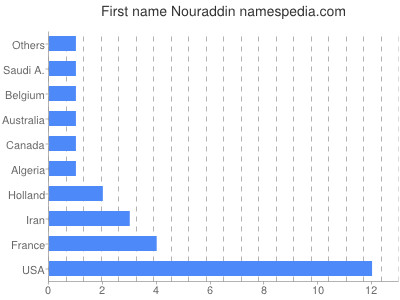 Vornamen Nouraddin