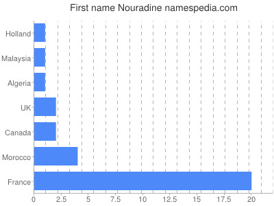 prenom Nouradine