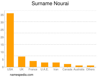 nom Nourai