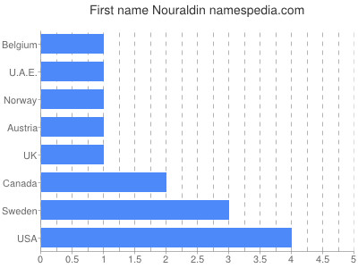 prenom Nouraldin