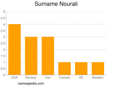 Familiennamen Nourali