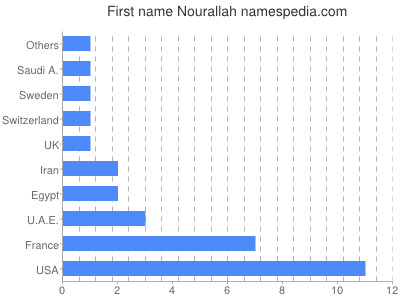 Vornamen Nourallah