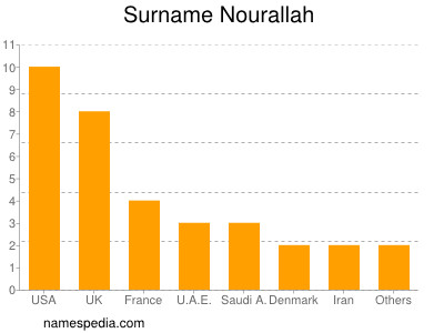 Familiennamen Nourallah