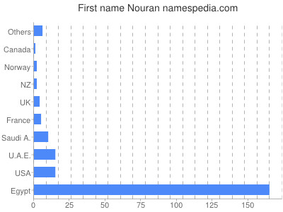 Vornamen Nouran