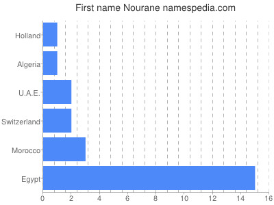 Given name Nourane