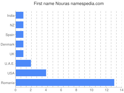prenom Nouras
