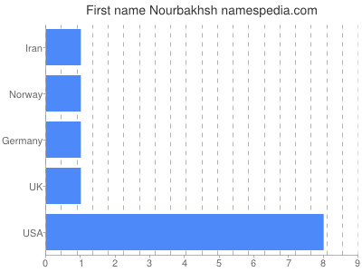 Vornamen Nourbakhsh