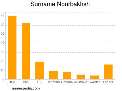 Familiennamen Nourbakhsh