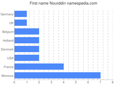 Given name Nourddin