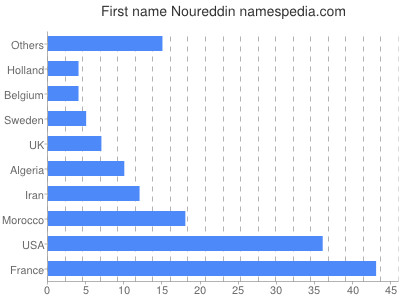 Vornamen Noureddin