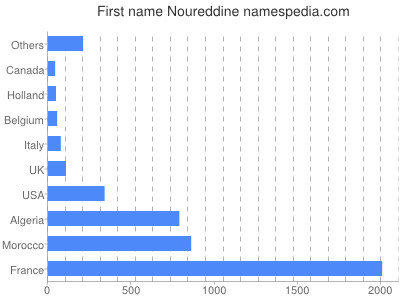 Given name Noureddine