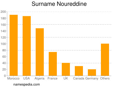 nom Noureddine