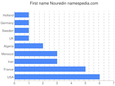 Vornamen Nouredin