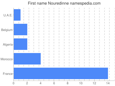 Given name Nouredinne