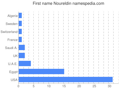 Vornamen Noureldin
