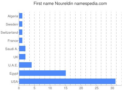 prenom Noureldin