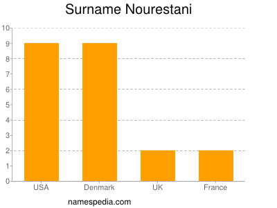 Familiennamen Nourestani