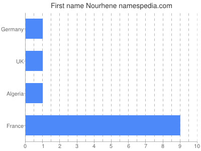 Vornamen Nourhene