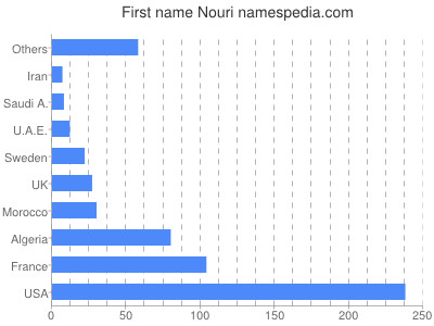 prenom Nouri