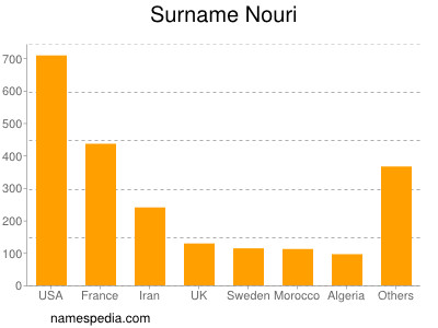 Surname Nouri