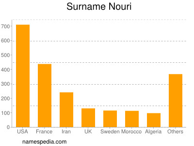 Familiennamen Nouri