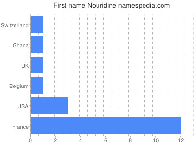 Vornamen Nouridine