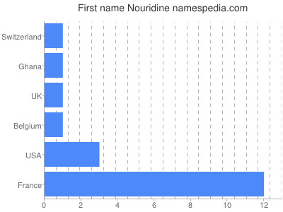 prenom Nouridine