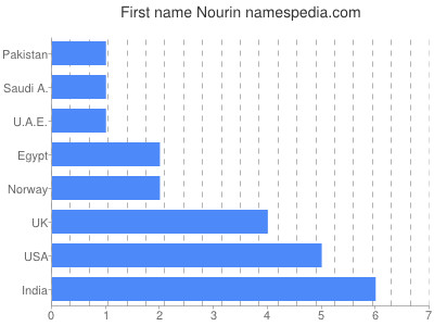 Vornamen Nourin