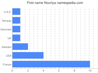 Given name Nouriya